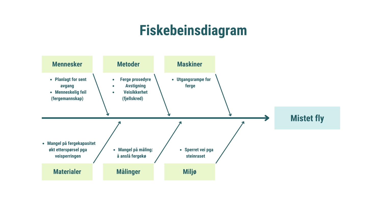 Fiskebein diagram eksempel â Ã¥rsaksanalyse