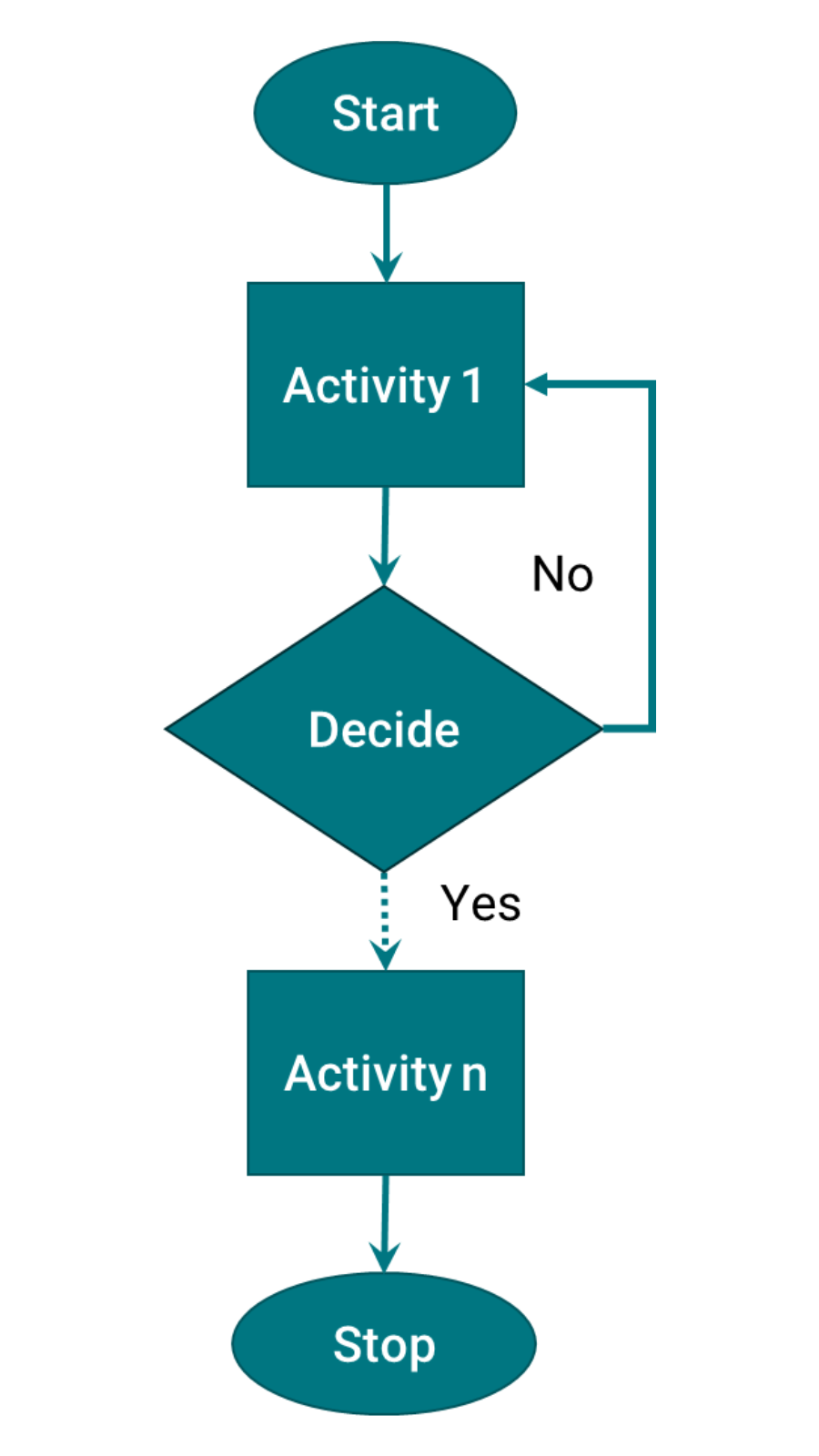 Process mapping example