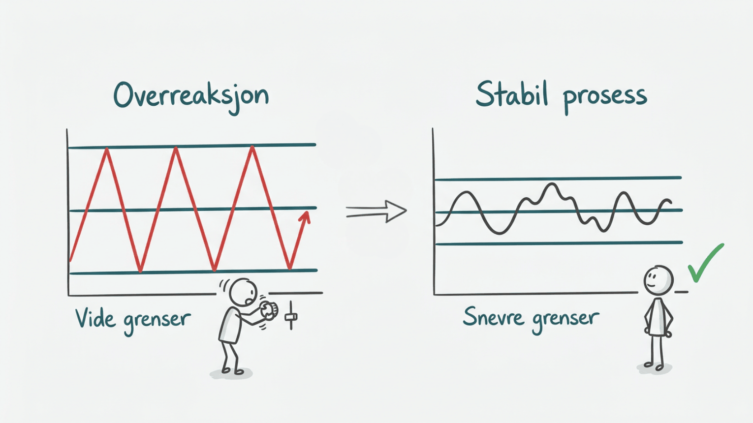 Støy tolkes som signal: operatør justerer unødvendig og øker variasjon i prosessen