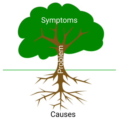 The difference between problem, symptoms and causes illustrated with a tree