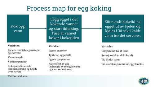Process map