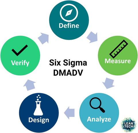 six sigma dmadv